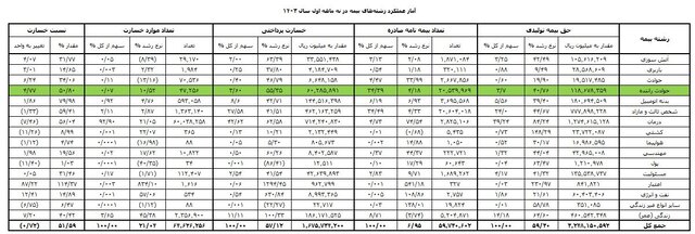 بیمه شخص ثالث چقدر خسارت روی دست صنعت بیمه گذاشت؟ 2
