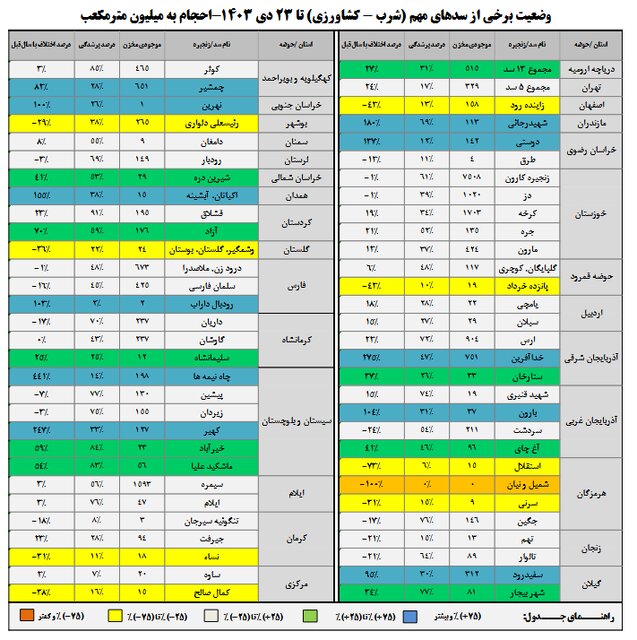 سدها از نصف هم خالیترند/ شش سد کمتر از ۱۰ درصد آب دارد