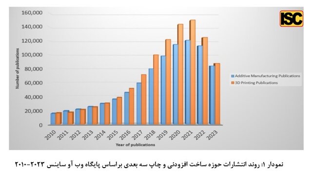 پیشتازی ایران در تولیدات علمی فناوری‌های چاپ سه بعدی و چهار بعدی در بین کشورهای اسلامی