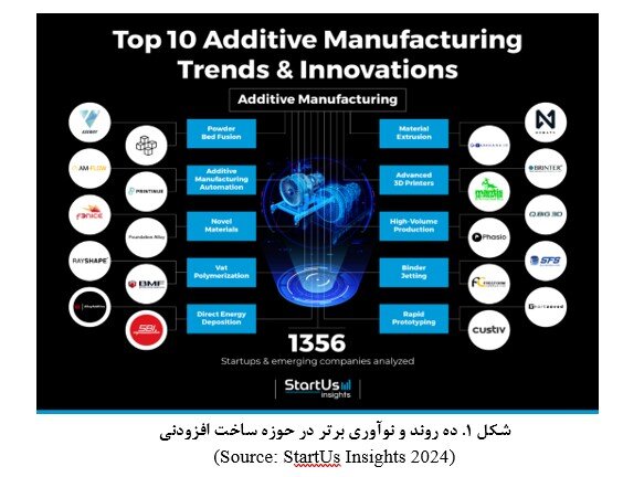 پیشتازی ایران در تولیدات علمی فناوری‌های چاپ سه بعدی و چهار بعدی در بین کشورهای اسلامی