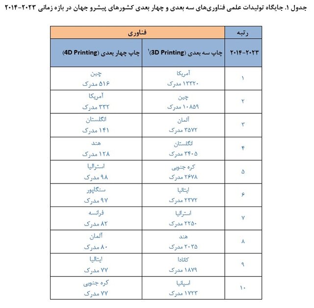 پیشتازی ایران در تولیدات علمی فناوری‌های چاپ سه بعدی و چهار بعدی در بین کشورهای اسلامی