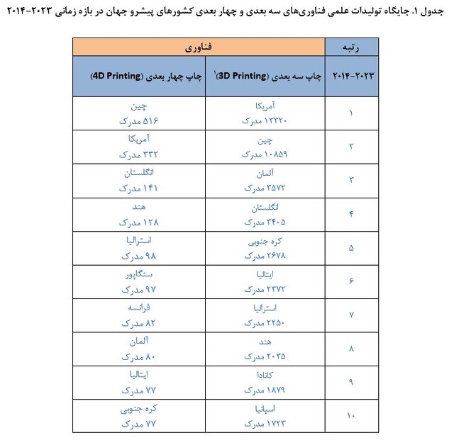 پیشتازی ایران در تولیدات علمی فناوریهای چاپ سه بعدی و چهار بعدی در بین کشورهای اسلامی