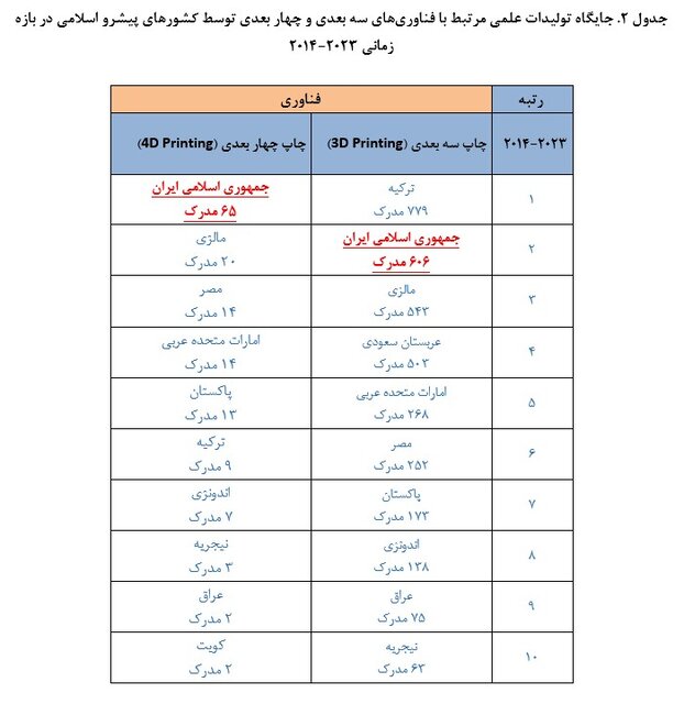 پیشتازی ایران در تولیدات علمی فناوری‌های چاپ سه بعدی و چهار بعدی در بین کشورهای اسلامی