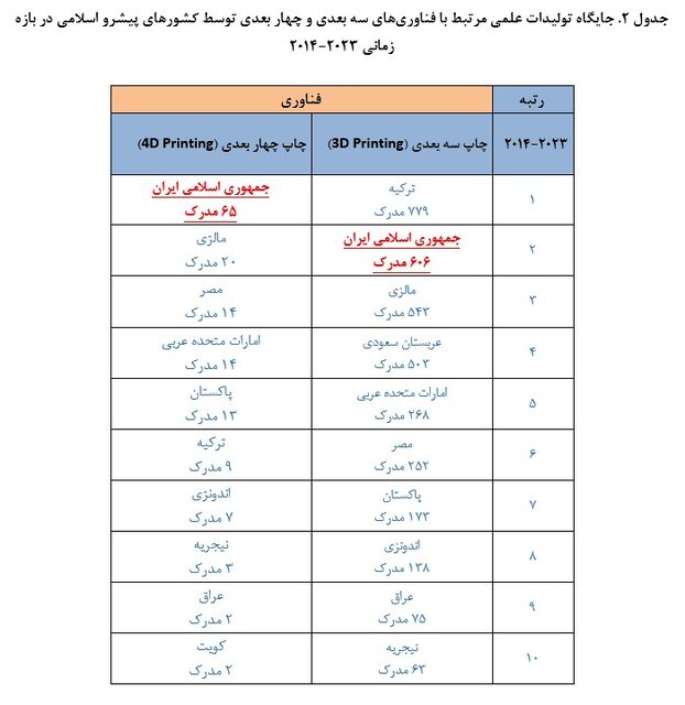 پیشتازی ایران در تولیدات علمی فناوریهای چاپ سه بعدی و چهار بعدی در بین کشورهای اسلامی
