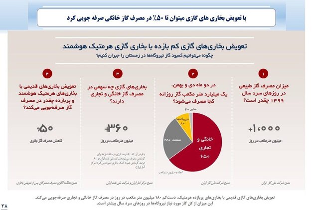 کاهش ۵۰ درصدی مصرف گاز با تعویض بخاریهای قدیمی