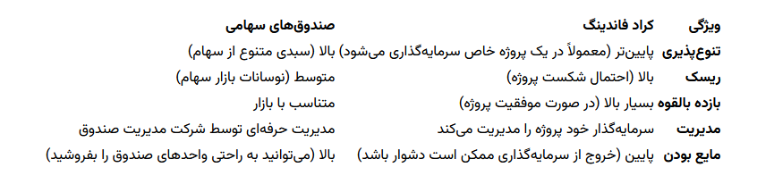 کراد فاندینگ یا صندوق سهامی/ کدامیک برای شما مناسب‌تر است