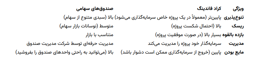 کراد فاندینگ یا صندوق سهامی/ کدامیک برای شما مناسبتر است