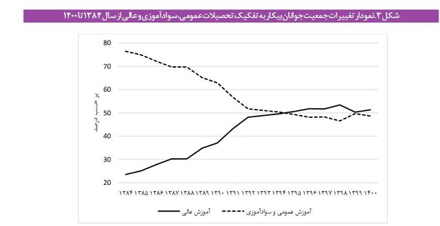 درد «مدرک گرایی» و بیکاران «باسواد»