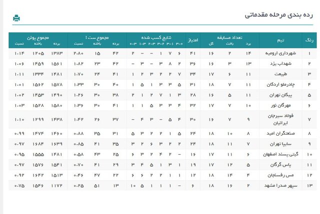 ردهبندی لیگ برتر والیبال در پایان هفته پرحاشیه نوزدهم