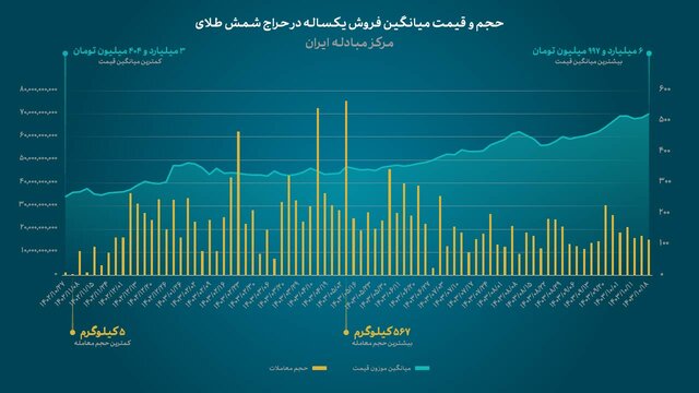 نگاهی به حراج یک ساله شمش طلا در مرکز مبادلات ایران