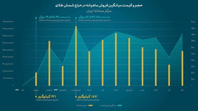 نگاهی به حراج یک ساله شمش طلا در مرکز مبادلات ایران