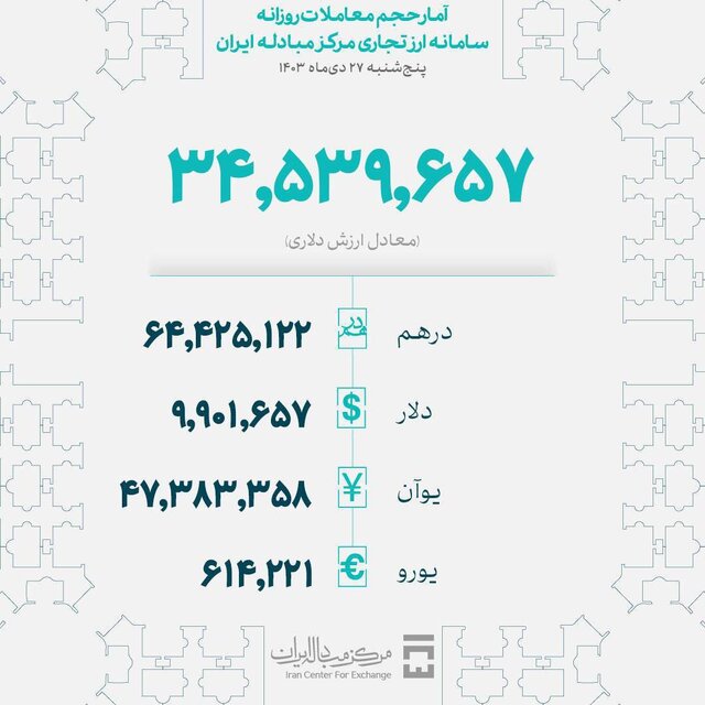 معاملات درهمی در مرز ٢ میلیارد درهم در بازار ارز تجاری