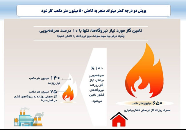 صرفهجویی ۵۰ میلیون مترمکعب گاز تنها با کاهش دو درجه از دما