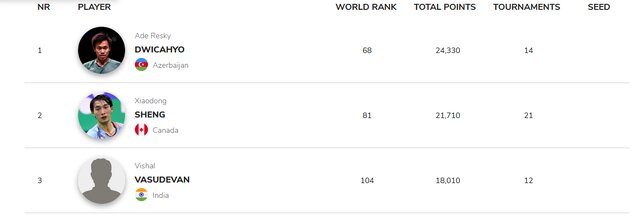 ثبتنام ۲ بدمینتونباز با رنکینگ زیر ۱۰۰ جهان در جام فجر