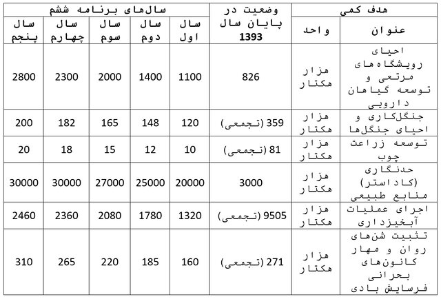 منابع طبیعی در قانون برنامه هفتم توسعه و تطبیق آن با سیاستهای کلی