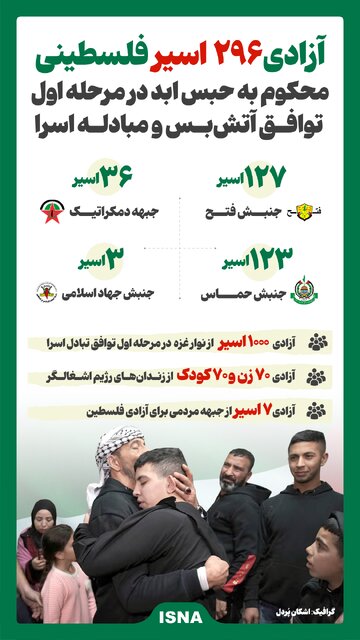 اینفوگرافیک/ ۲۹۶ اسیر فلسطینی که در مرحله اول آزاد میشوند