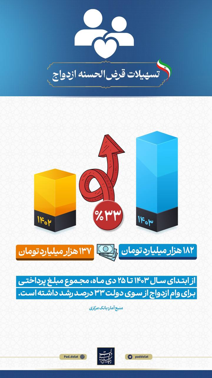 63324442 رشد ۳۳ درصدی پرداخت «وام ازدواج» در سال جاری