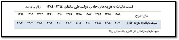 مقایسه درآمد مالیاتی در ایران با کشورهای پیشرفته