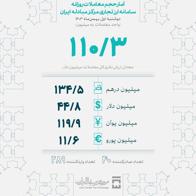 بازار ارز تجاری یک روز پس از رفتن ارز نیما