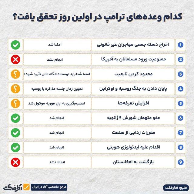 اینفوگرافیک/ کدام وعده‌های ترامپ در اولین روز محقق شد؟