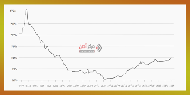 تحلیل نمودار قیمت پروفیل از گذشته تا کنون