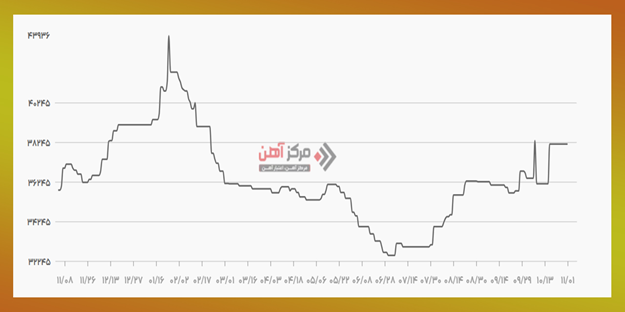 تحلیل نمودار قیمت پروفیل از گذشته تا کنون