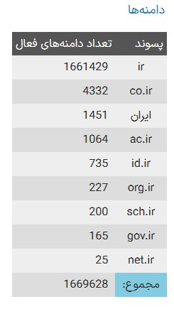 کدام دامنه‌ها بیشترین ثبت را داشتند؟