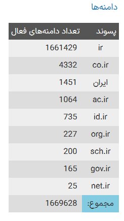 کدام دامنه ها بیشترین ثبت را داشتند؟