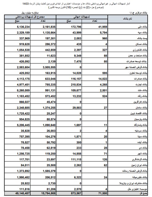 بانکها چقدر وام دادند؟