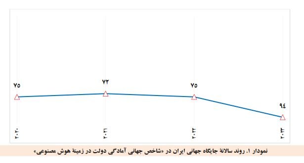 نگاهی به جایگاه ایران در شاخص جهانی آمادگی دولت در زمینه هوش مصنوعی سال ۲۰۲۳