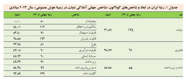 نگاهی به جایگاه ایران در شاخص جهانی آمادگی دولت در زمینه هوش مصنوعی سال ۲۰۲۳