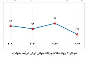 نگاهی به جایگاه ایران در شاخص جهانی آمادگی دولت در زمینه هوش مصنوعی سال ۲۰۲۳