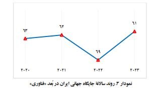 نگاهی به جایگاه ایران در شاخص جهانی آمادگی دولت در زمینه هوش مصنوعی سال ۲۰۲۳