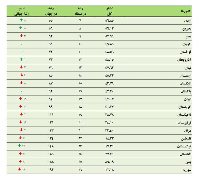 نگاهی به جایگاه ایران در شاخص جهانی آمادگی دولت در زمینه هوش مصنوعی سال ۲۰۲۳