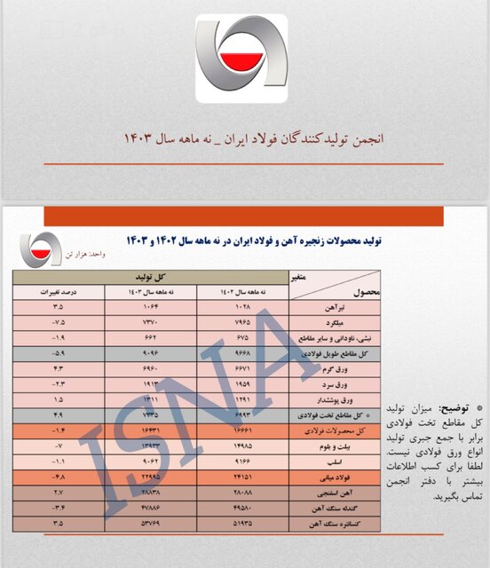 آخرین وضعیت تولید در اقلام زنجیره آهن و فولاد کشور