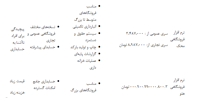 معرفی 10 بهترین نرم افزار حسابداری فروشگاهی/ مزایا و معایب