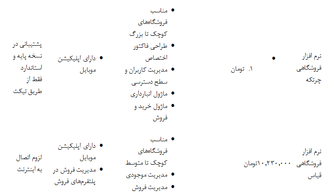 معرفی 10 بهترین نرم افزار حسابداری فروشگاهی/ مزایا و معایب