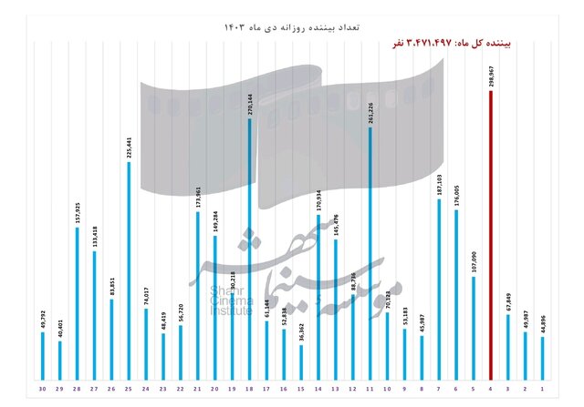 بیش از ۳ میلیون و ۴۰۰هزار نفر به سینما رفتند