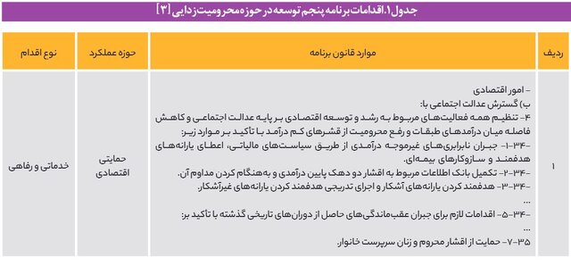 پیشرفتها و عقبنشینیهای قانونگذاران برای محرومیتزدایی در برنامه هفتم