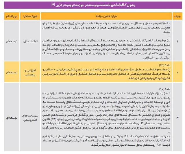پیشرفتها و عقبنشینیهای قانونگذاران برای محرومیتزدایی در برنامه هفتم