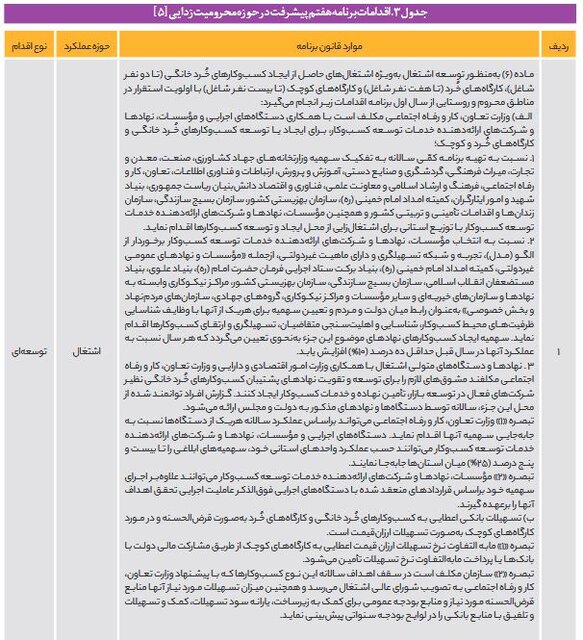 پیشرفتها و عقبنشینیهای قانونگذاران برای محرومیتزدایی در برنامه هفتم