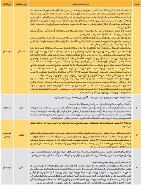 پیشرفت‌ها و عقب‌نشینی‌های قانونگذاران برای محرومیت‌زدایی در برنامه هفتم