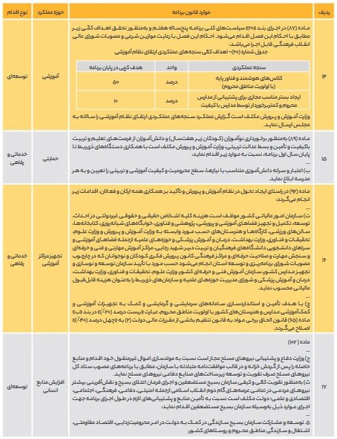 پیشرفت‌ها و عقب‌نشینی‌های قانونگذاران برای محرومیت‌زدایی در برنامه هفتم