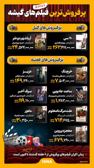 اینفوگرافیک/ پرفروشترین فیلمهای گیشه