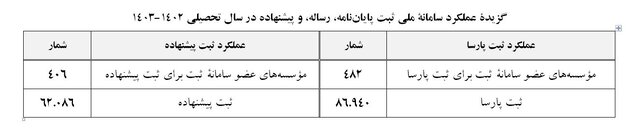 گزارش عملکرد سامانه ملی ثبت پایاننامه منتشر شد