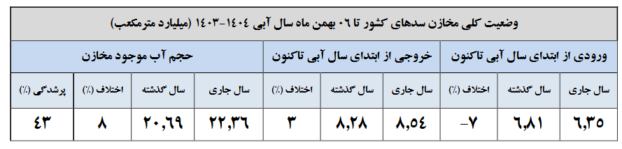 افزایش ۸ درصدی حجم مخازن سدهای کشور/۲۲ سد بیش از ۵۰ درصد آب دارند