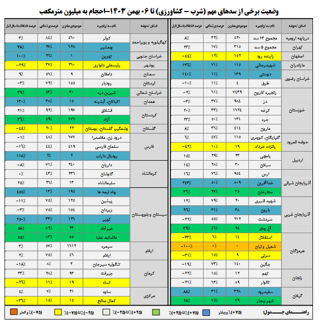 افزایش ۸ درصدی حجم مخازن سدهای کشور/۲۲ سد بیش از ۵۰ درصد آب دارند