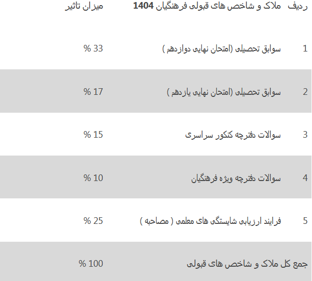 برگزاری آزمونهای شبیهساز کنکور فرهنگیان/ فرصتی برای داوطلبان کنکور 1404-1403