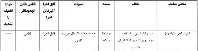 صدور آرای انضباطی برای تیمهای لیگ برتری/ بازیکن سپاهان محروم شد
