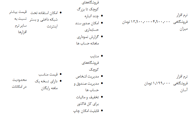 معرفی 10 بهترین نرم افزار حسابداری فروشگاهی/ مزایا و معایب